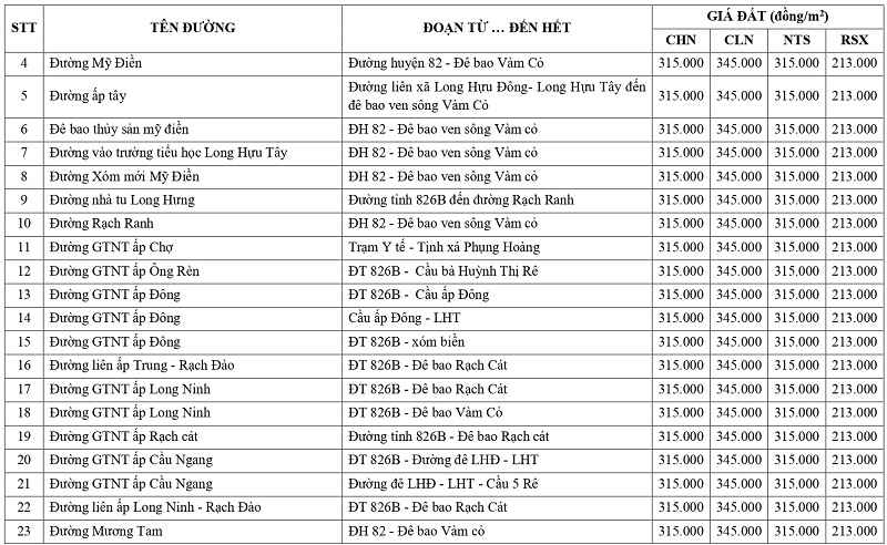 gi&aacute; đất n&ocirc;ng nghiệp tại x&atilde; Long Hựu tỉnh T&acirc;y Ninh
