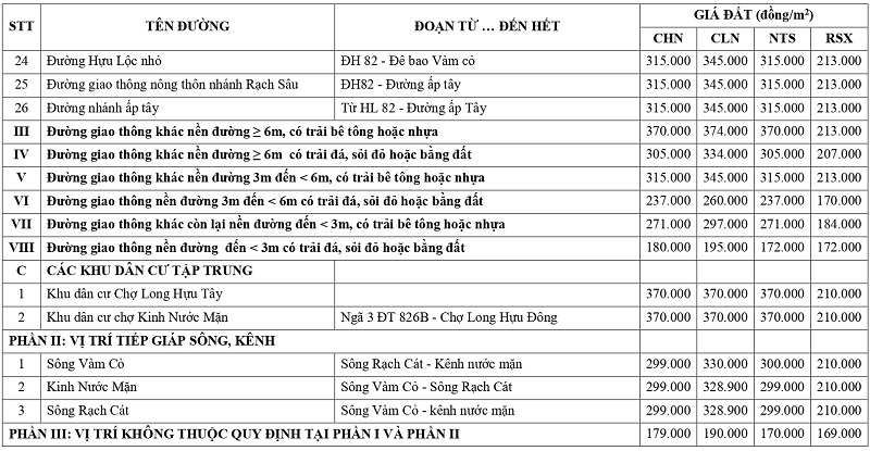 gi&aacute; đất n&ocirc;ng nghiệp tại x&atilde; Long Hựu tỉnh T&acirc;y Ninh