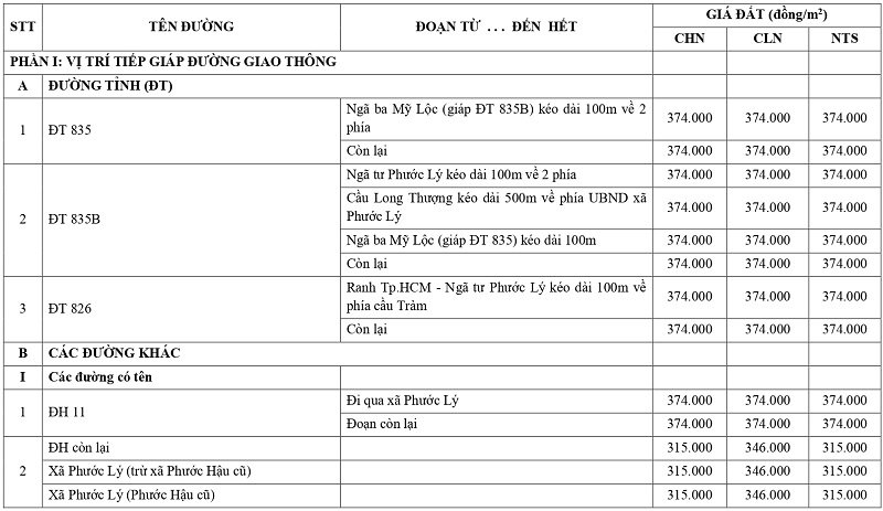 gi&aacute; đất n&ocirc;ng nghiệp tại x&atilde; Phước L&yacute; tỉnh T&acirc;y Ninh