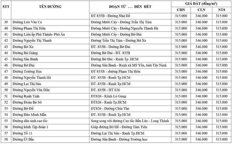 gi&aacute; đất n&ocirc;ng nghiệp tại x&atilde; Phước L&yacute; tỉnh T&acirc;y Ninh