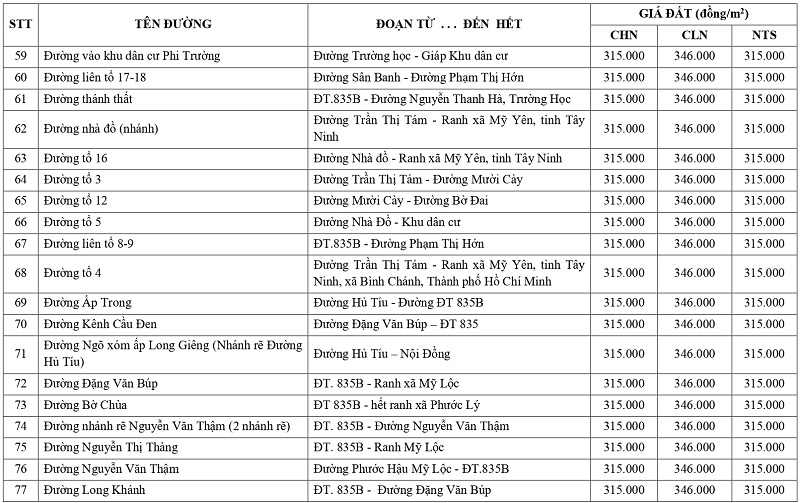 gi&aacute; đất n&ocirc;ng nghiệp tại x&atilde; Phước L&yacute; tỉnh T&acirc;y Ninh