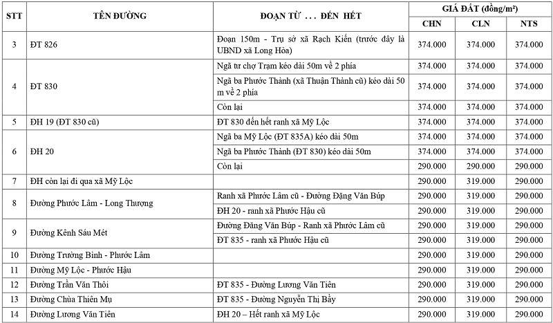 gi&aacute; đất n&ocirc;ng nghiệp tại x&atilde; Mỹ Lộc tỉnh T&acirc;y Ninh