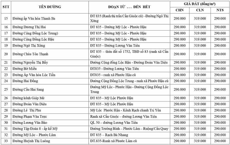 gi&aacute; đất n&ocirc;ng nghiệp tại x&atilde; Mỹ Lộc tỉnh T&acirc;y Ninh