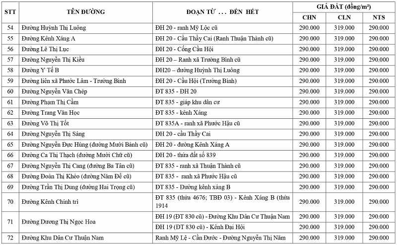 gi&aacute; đất n&ocirc;ng nghiệp tại x&atilde; Mỹ Lộc tỉnh T&acirc;y Ninh