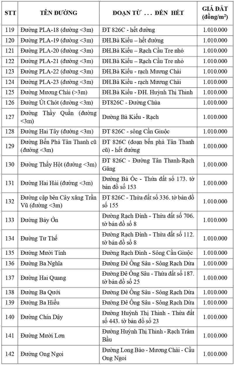 gi&aacute; đất thổ cư tại x&atilde; Cần Giuộc tỉnh T&acirc;y Ninh