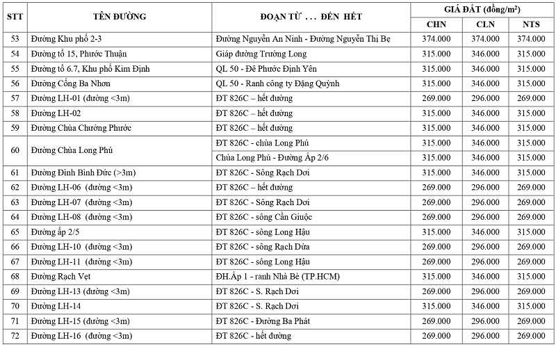 gi&aacute; đất n&ocirc;ng nghiệp tại x&atilde; Cần Giuộc tỉnh T&acirc;y Ninh
