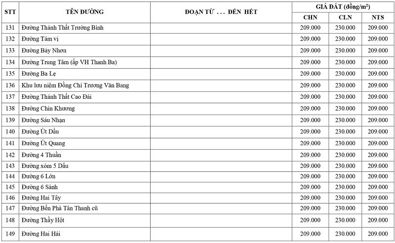 gi&aacute; đất n&ocirc;ng nghiệp tại x&atilde; Cần Giuộc tỉnh T&acirc;y Ninh