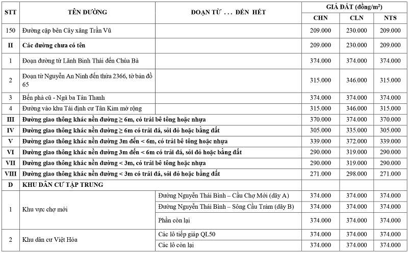gi&aacute; đất n&ocirc;ng nghiệp tại x&atilde; Cần Giuộc tỉnh T&acirc;y Ninh