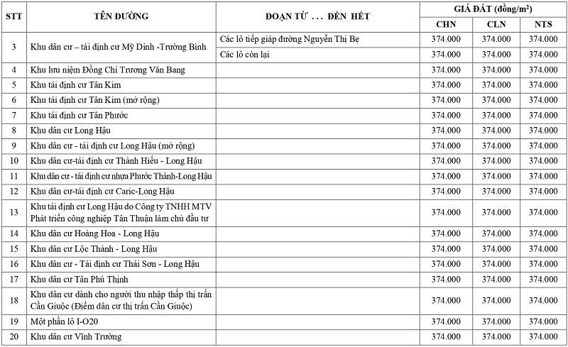 gi&aacute; đất n&ocirc;ng nghiệp tại x&atilde; Cần Giuộc tỉnh T&acirc;y Ninh