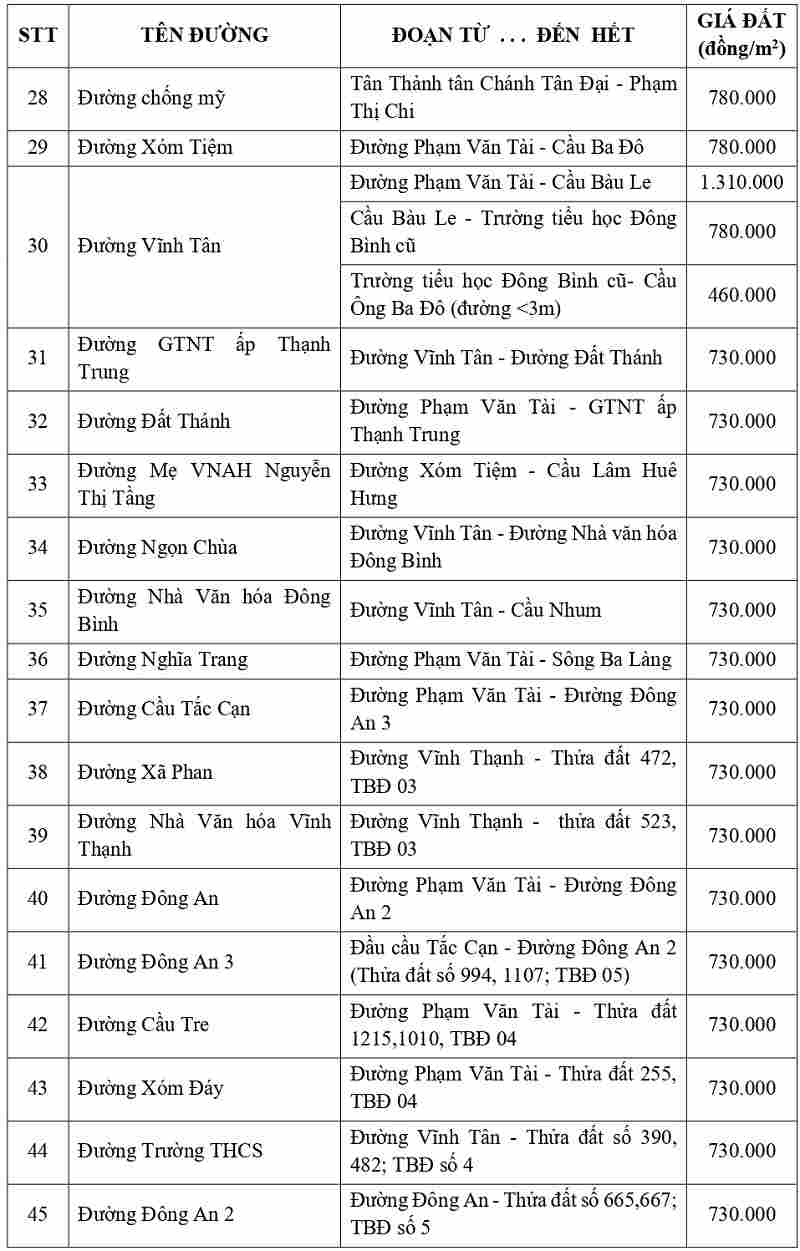 giá đất thổ cư tại xã Tân Tập tỉnh Tây Ninh
