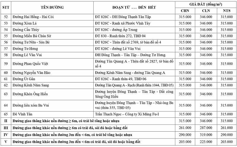 giá đất nông nghiệp tại xã Tân Tập tỉnh Tây Ninh