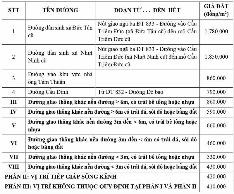 gi&aacute; đất thổ cư tại x&atilde; V&agrave;m Cỏ tỉnh T&acirc;y Ninh