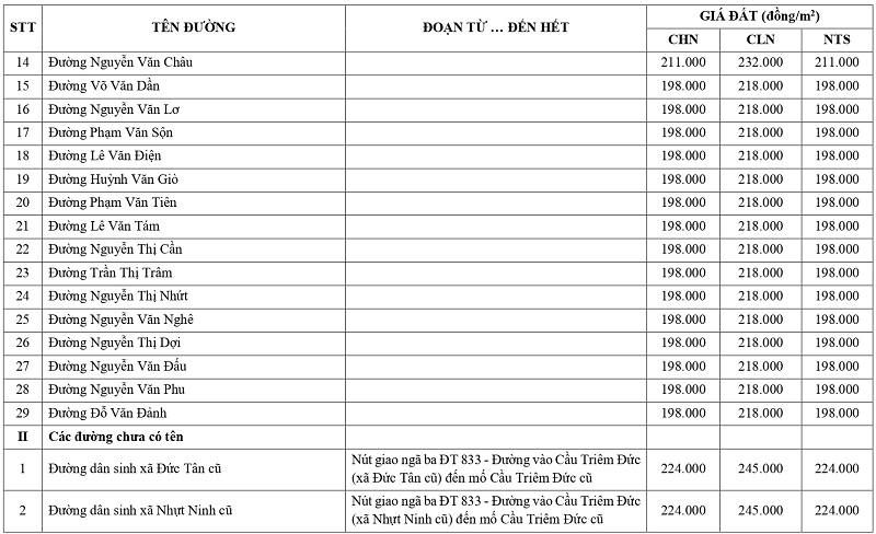 gi&aacute; đất n&ocirc;ng nghiệp tại x&atilde; V&agrave;m Cỏ tỉnh T&acirc;y Ninh