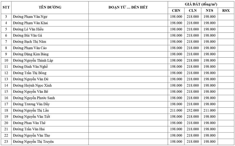 gi&aacute; đất n&ocirc;ng nghiệp tại x&atilde; Nhựt Tảo tỉnh T&acirc;y Ninh