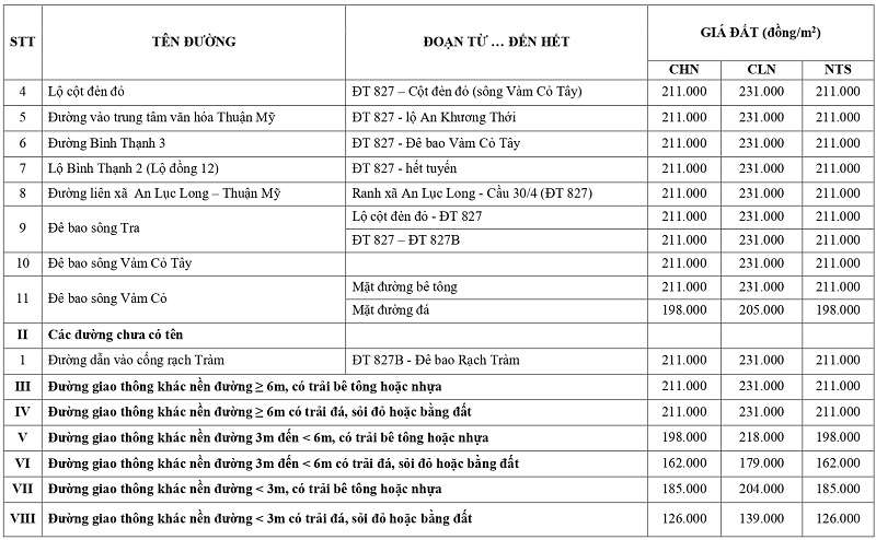 gi&aacute; đất n&ocirc;ng nghiệp tại x&atilde; Thuận Mỹ tỉnh T&acirc;y Ninh