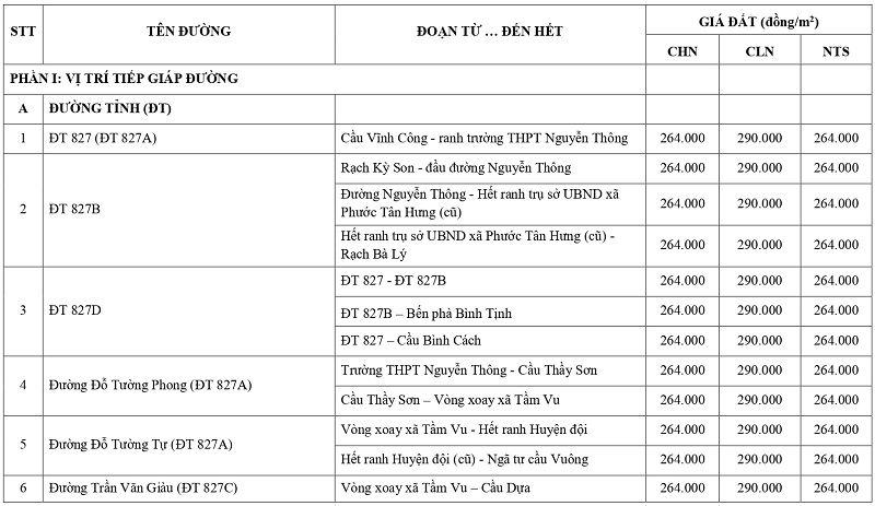 gi&aacute; đất n&ocirc;ng nghiệp tại x&atilde; Tầm Vu tỉnh T&acirc;y Ninh