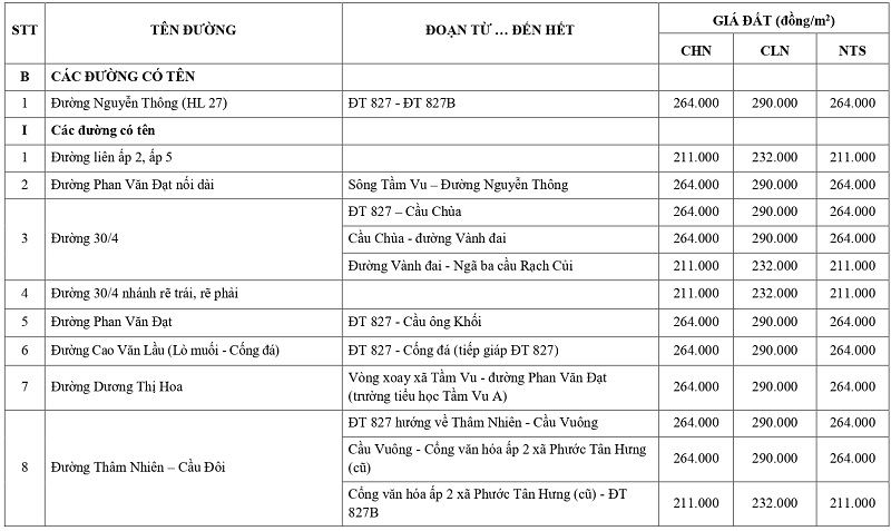 gi&aacute; đất n&ocirc;ng nghiệp tại x&atilde; Tầm Vu tỉnh T&acirc;y Ninh