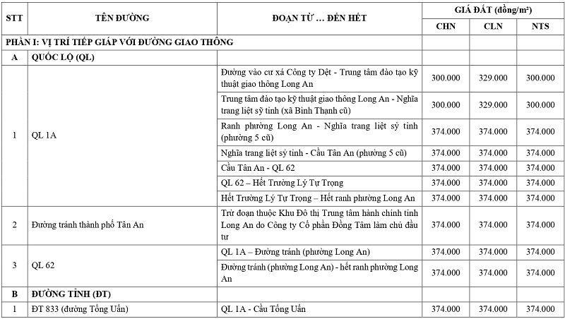 gi&aacute; đất n&ocirc;ng nghiệp tại phường Long An tỉnh T&acirc;y Ninh