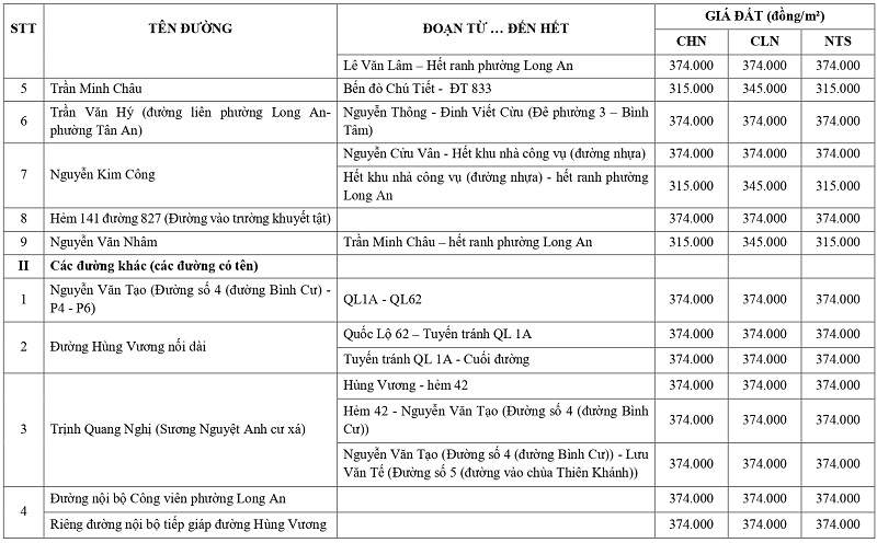 gi&aacute; đất n&ocirc;ng nghiệp tại phường Long An tỉnh T&acirc;y Ninh