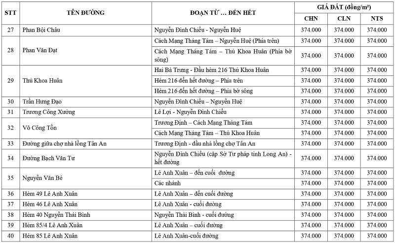 gi&aacute; đất n&ocirc;ng nghiệp tại phường Long An tỉnh T&acirc;y Ninh