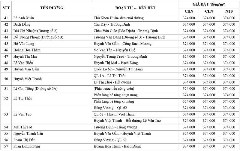 gi&aacute; đất n&ocirc;ng nghiệp tại phường Long An tỉnh T&acirc;y Ninh