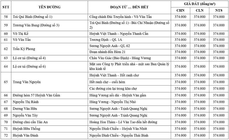 gi&aacute; đất n&ocirc;ng nghiệp tại phường Long An tỉnh T&acirc;y Ninh