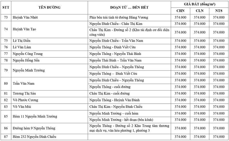 gi&aacute; đất n&ocirc;ng nghiệp tại phường Long An tỉnh T&acirc;y Ninh