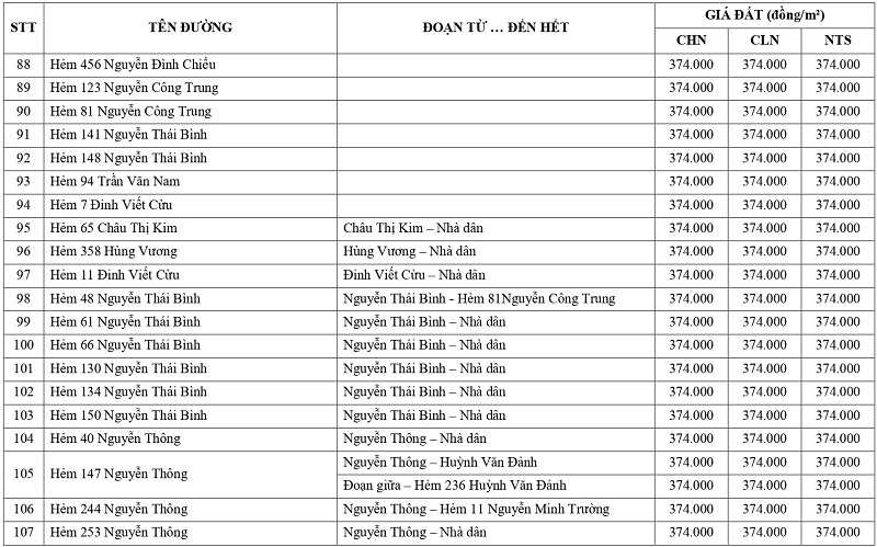 gi&aacute; đất n&ocirc;ng nghiệp tại phường Long An tỉnh T&acirc;y Ninh