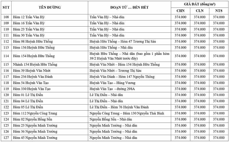 gi&aacute; đất n&ocirc;ng nghiệp tại phường Long An tỉnh T&acirc;y Ninh