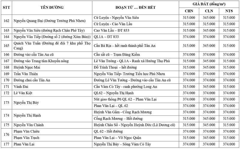 gi&aacute; đất n&ocirc;ng nghiệp tại phường Long An tỉnh T&acirc;y Ninh