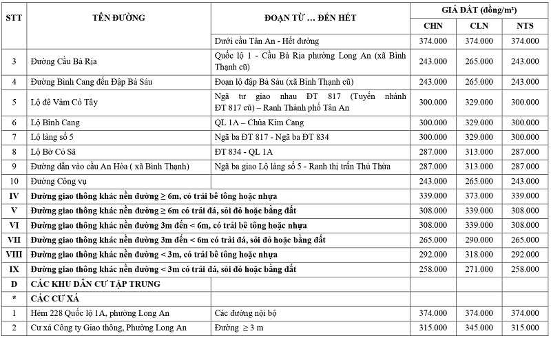 gi&aacute; đất n&ocirc;ng nghiệp tại phường Long An tỉnh T&acirc;y Ninh