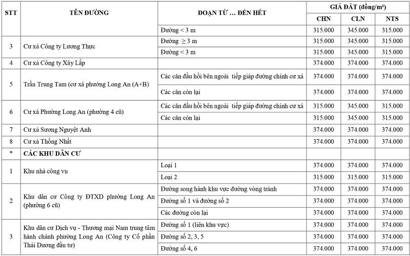 gi&aacute; đất n&ocirc;ng nghiệp tại phường Long An tỉnh T&acirc;y Ninh