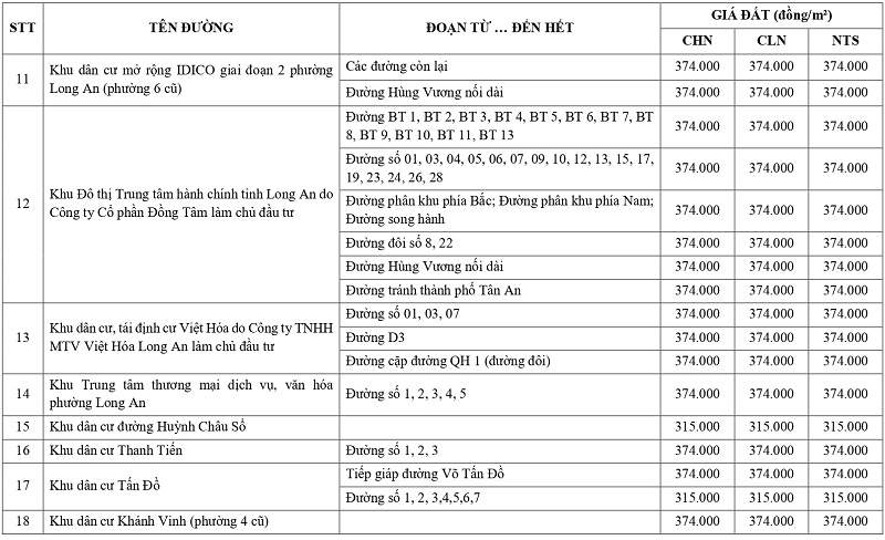 gi&aacute; đất n&ocirc;ng nghiệp tại phường Long An tỉnh T&acirc;y Ninh