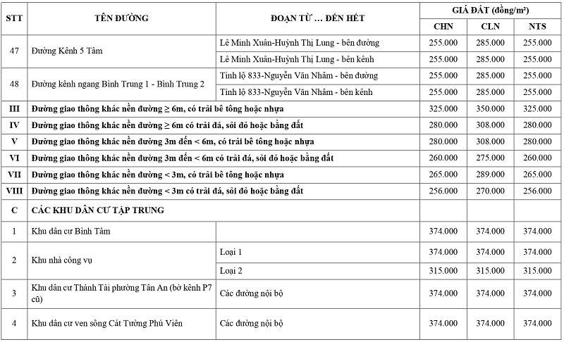 gi&aacute; đất n&ocirc;ng nghiệp tại phường T&acirc;n An tỉnh T&acirc;y Ninh