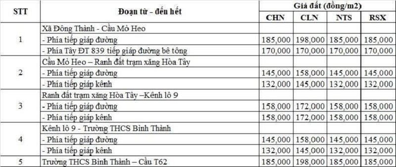 Bảng gi&aacute; đất n&ocirc;ng nghiệp đường tỉnh 839 thuộc địa phận x&atilde; Đức Huệ