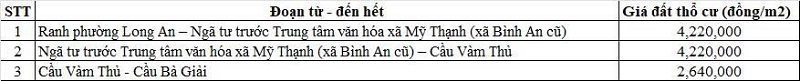 Bảng giá đất thổ cư đường tỉnh 817 thuộc địa phận xã Mỹ Thạnh