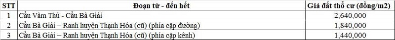 Bảng giá đất thổ cư đường tỉnh 817 thuộc địa phận xã Tân Long