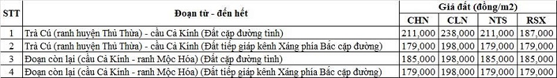 Bảng giá đất nông nghiệp đường tỉnh 817 thuộc địa phận xã Thạnh Phước