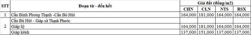 Bảng giá đất nông nghiệp đường tỉnh 817 thuộc địa phận xã Mộc Hóa