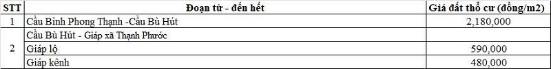Bảng giá đất thổ cư đường tỉnh 817 thuộc địa phận xã Mộc Hóa