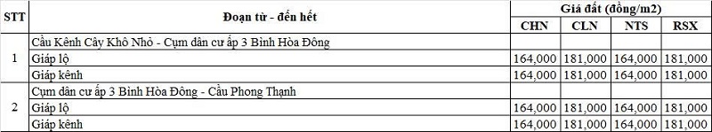 Bảng giá đất nông nghiệp đường tỉnh 817 thuộc địa phận xã Bình Hòa