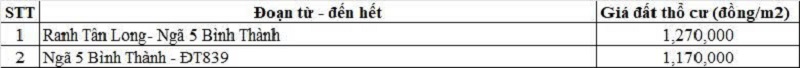 Bảng giá đất thổ cư đường tỉnh 818 thuộc địa phận xã Đức Huệ