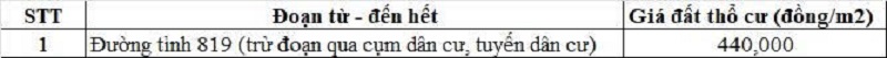 Bảng gi&aacute; đất thổ cư đường tỉnh 819 thuộc địa phận x&atilde; Vĩnh Thạnh