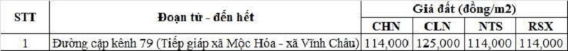 Bảng gi&aacute; đất n&ocirc;ng nghiệp đường tỉnh 819 thuộc địa phận x&atilde; Tuy&ecirc;n Thạnh