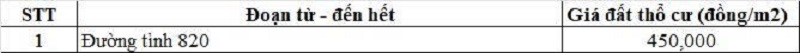 Bảng giá đất thổ cư đường tỉnh 820 thuộc địa phận xã Hưng Điền