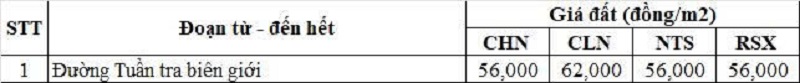 Bảng giá đất nông nghiệp đường tỉnh 820 thuộc địa phận xã Tuyên Bình