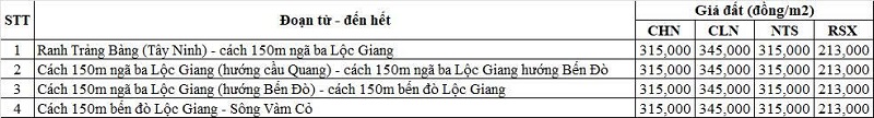 Bảng giá đất nông nghiệp đường tỉnh 821 thuộc địa phận xã An Ninh