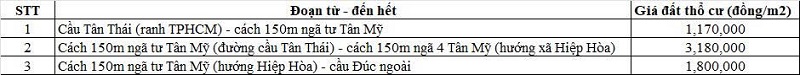 Bảng gi&aacute; đất thổ cư đường tỉnh 822 thuộc địa phận x&atilde; Hậu Nghĩa