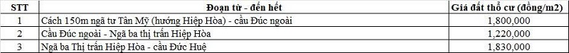 Bảng gi&aacute; đất thổ cư đường tỉnh 822 thuộc địa phận x&atilde; Hiệp H&ograve;a