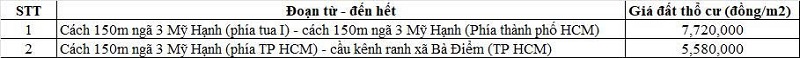 Bảng gi&aacute; đất thổ cư đường tỉnh 824 thuộc địa phận x&atilde; Đức Lập